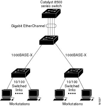 How to know if we use lacp or etherchannel 3